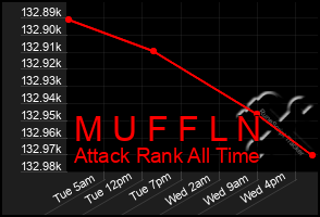 Total Graph of M U F F L N