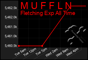 Total Graph of M U F F L N