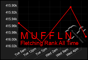 Total Graph of M U F F L N