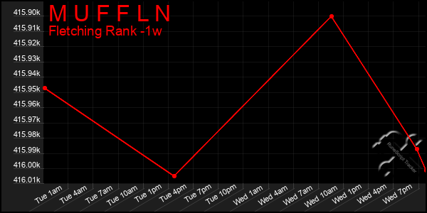 Last 7 Days Graph of M U F F L N