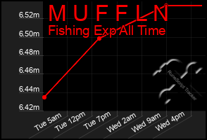 Total Graph of M U F F L N