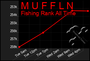 Total Graph of M U F F L N