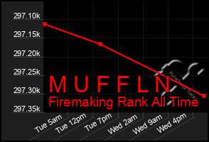 Total Graph of M U F F L N