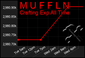 Total Graph of M U F F L N