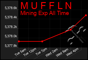 Total Graph of M U F F L N