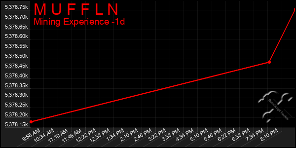 Last 24 Hours Graph of M U F F L N