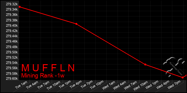 Last 7 Days Graph of M U F F L N