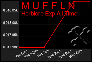 Total Graph of M U F F L N