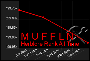 Total Graph of M U F F L N