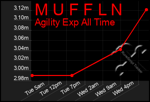 Total Graph of M U F F L N