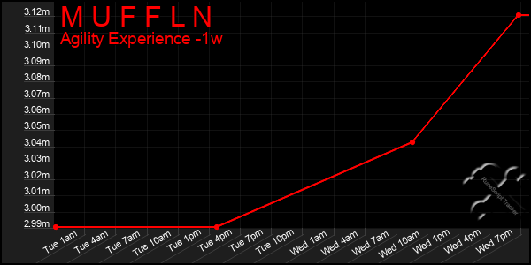 Last 7 Days Graph of M U F F L N