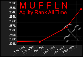 Total Graph of M U F F L N