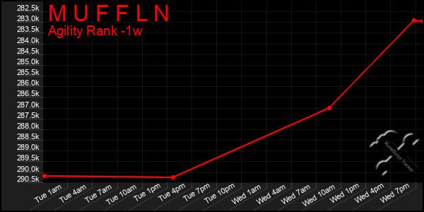 Last 7 Days Graph of M U F F L N