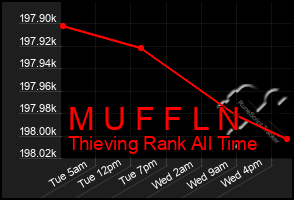 Total Graph of M U F F L N