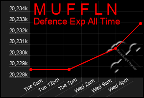 Total Graph of M U F F L N