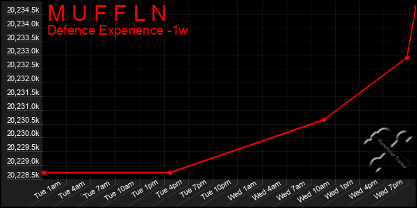 Last 7 Days Graph of M U F F L N