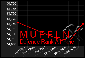 Total Graph of M U F F L N