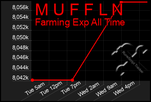 Total Graph of M U F F L N