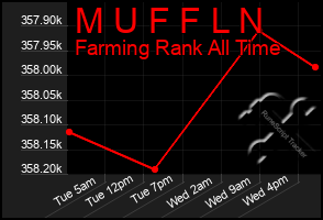 Total Graph of M U F F L N