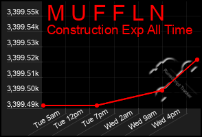 Total Graph of M U F F L N