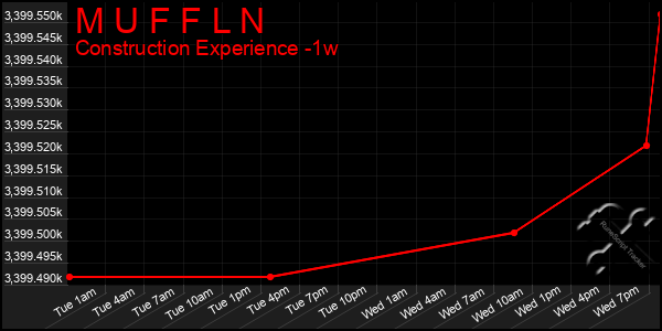 Last 7 Days Graph of M U F F L N