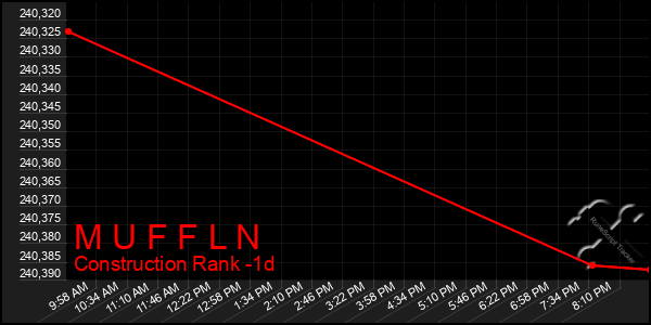 Last 24 Hours Graph of M U F F L N