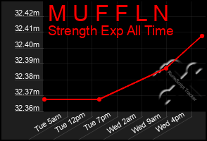 Total Graph of M U F F L N