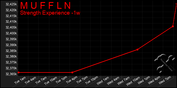 Last 7 Days Graph of M U F F L N