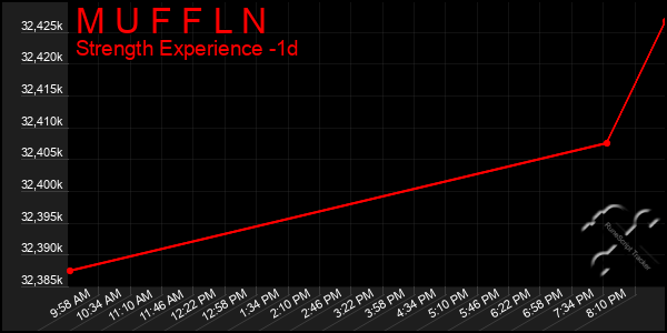 Last 24 Hours Graph of M U F F L N