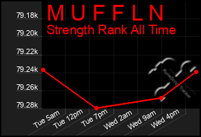 Total Graph of M U F F L N