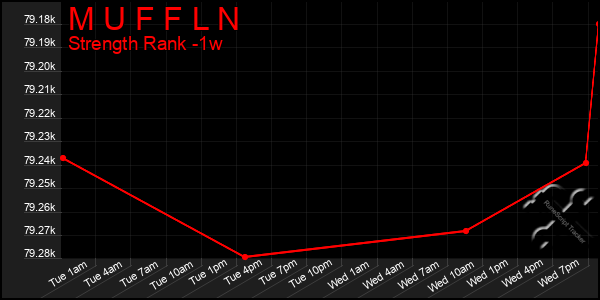 Last 7 Days Graph of M U F F L N