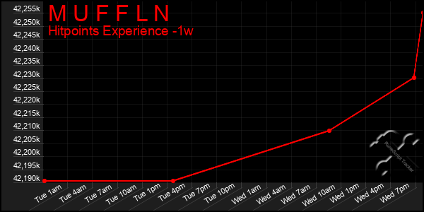 Last 7 Days Graph of M U F F L N