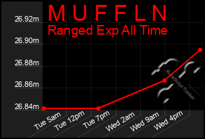 Total Graph of M U F F L N