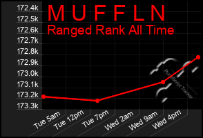 Total Graph of M U F F L N