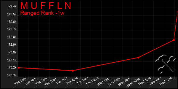 Last 7 Days Graph of M U F F L N