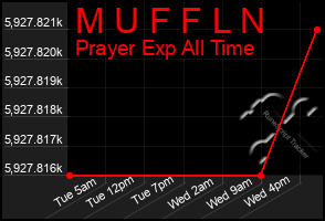 Total Graph of M U F F L N