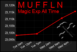 Total Graph of M U F F L N