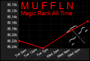 Total Graph of M U F F L N