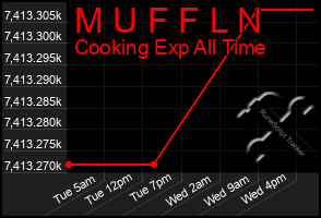 Total Graph of M U F F L N