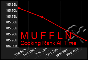 Total Graph of M U F F L N