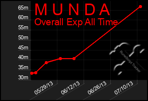 Total Graph of M U N D A