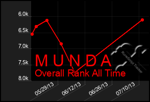 Total Graph of M U N D A