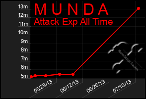 Total Graph of M U N D A