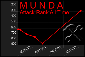 Total Graph of M U N D A