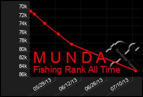 Total Graph of M U N D A