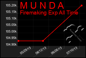 Total Graph of M U N D A