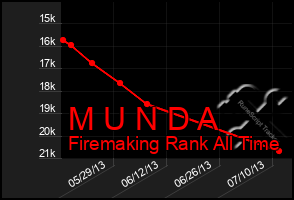 Total Graph of M U N D A