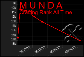 Total Graph of M U N D A