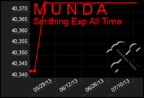 Total Graph of M U N D A