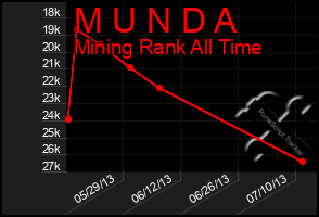 Total Graph of M U N D A